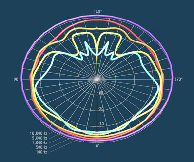 一般のスピーカーのポーラーパターン